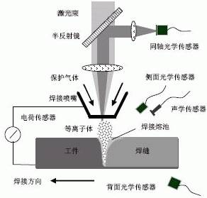 切割与其他焊接技术