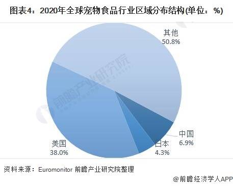 宠物食品行业的现状优缺点