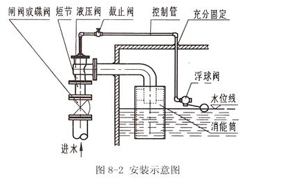 管道液位检测