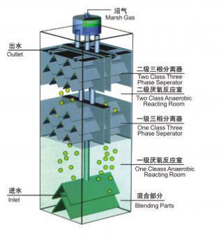 反应器的主要作用是什么