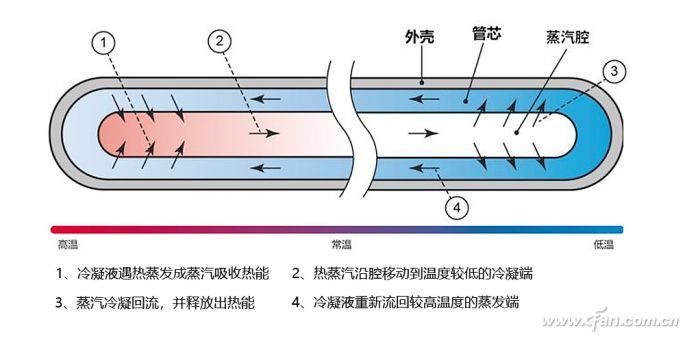 碗与发电涂料的原理区别