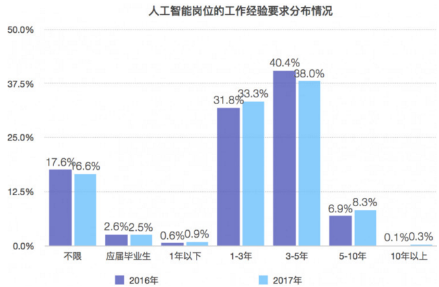 人工智能专业就业方向及前景薪资待遇如何