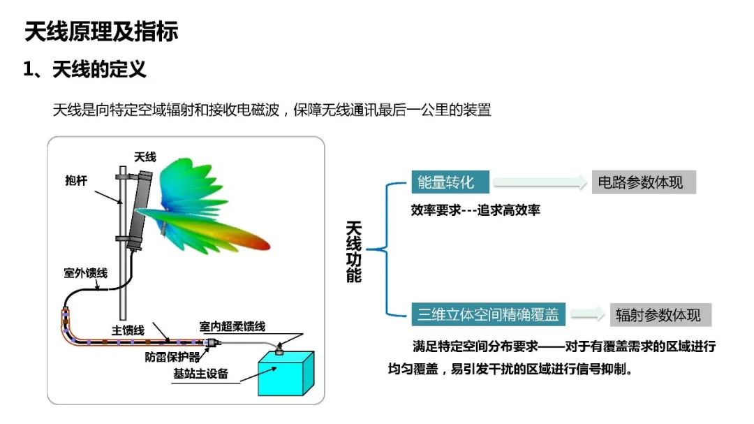 什么叫天馈系统