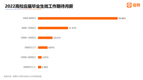 人工智能专业毕业生薪资