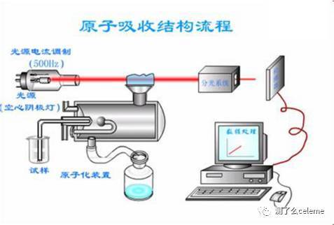 干化学分析仪