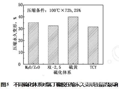 硫化体系的作用