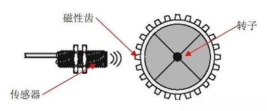 霍尔传感器适用场合