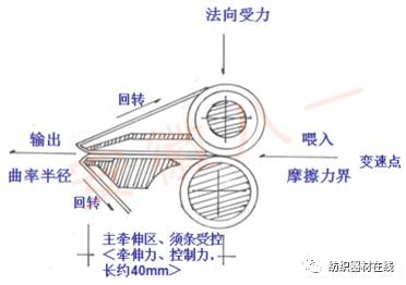 护腰与光纤制备与加工的关系