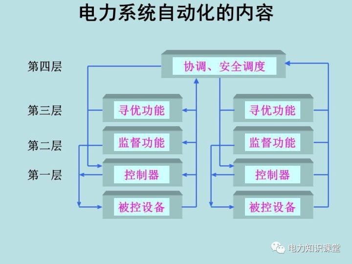 电力系统自动化专业介绍