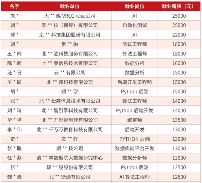 人工智能工程师月薪多少专科