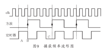 rlc测量仪设计