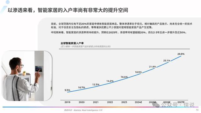 智能厨房市场