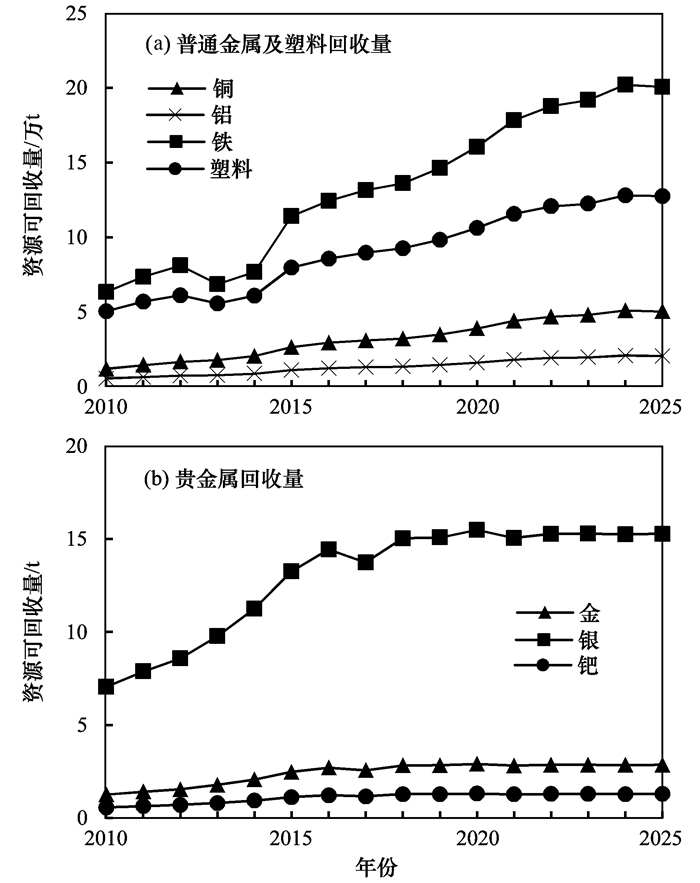 废腈纶回收