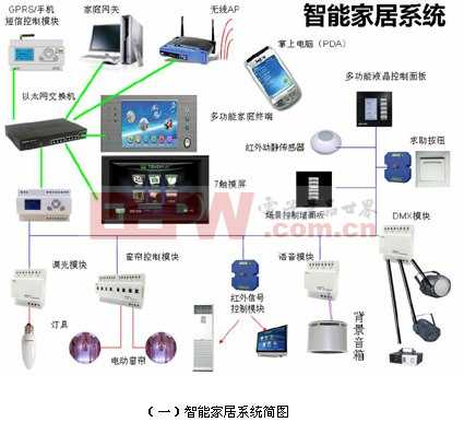 智能防盗报警系统