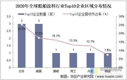 船舶涂料的特性