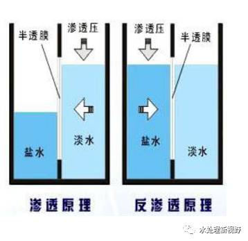 电渗析和渗透的区别