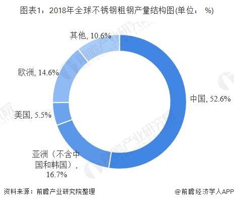 不锈钢有前途吗