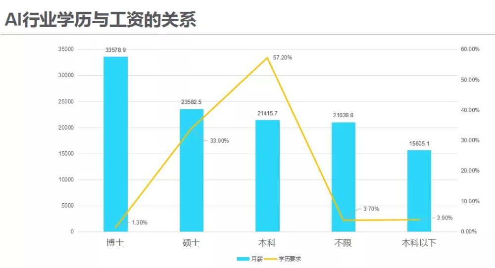 人工智能就业方向及前景薪资