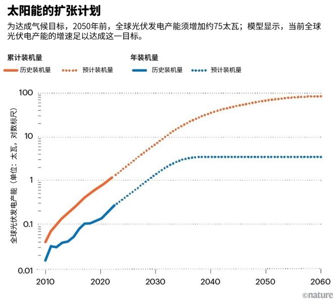 太阳能电池引言