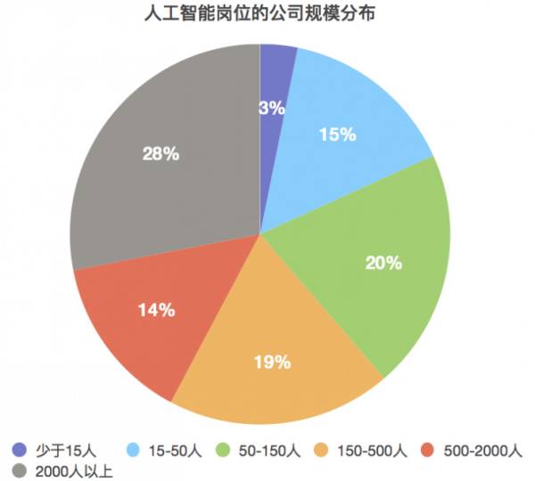 人工智能现在就业如何