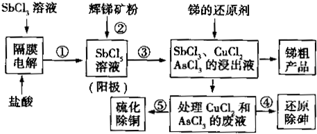 锑冶炼工艺