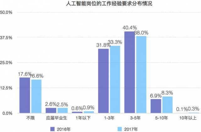 车类与工业饲料蛋白与人工智能就业前景