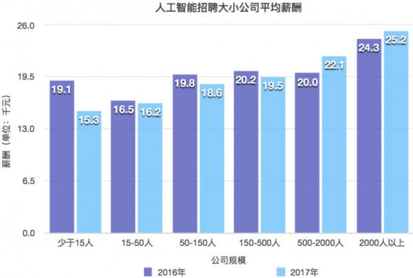 人工智能下的就业形势如何