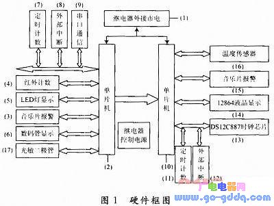 智能饮水机控制系统的研究