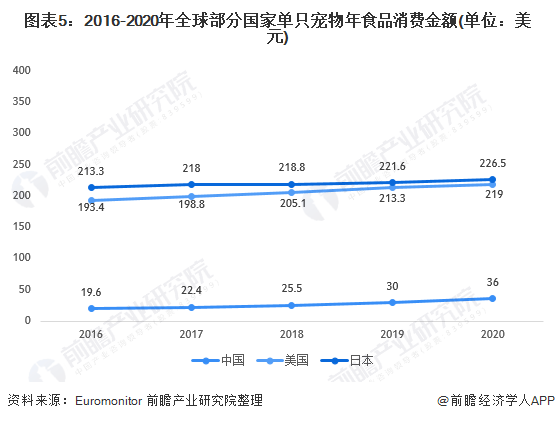 宠物食品行业现状