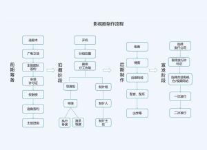 影视制作工艺流程