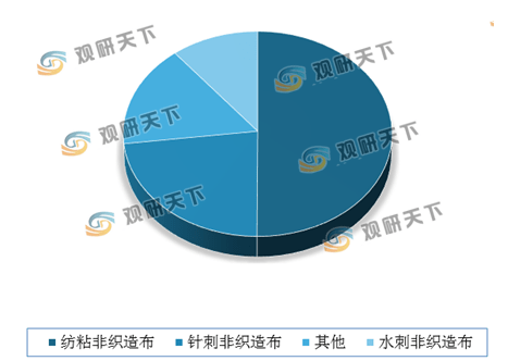 非织造布行业