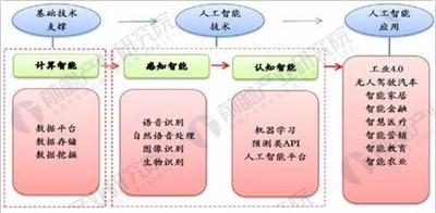 移动与人工智能应用开发方向