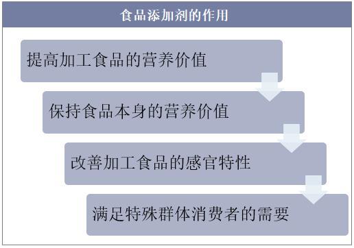 国内食品市场中食品添加剂的使用现状