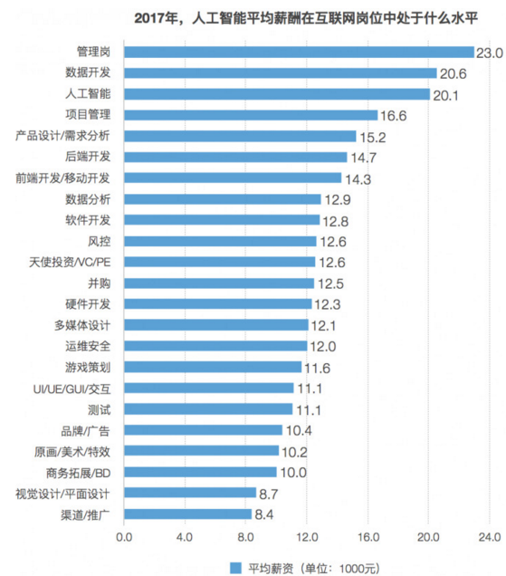 人工智能的就业前景如何?工资多少?