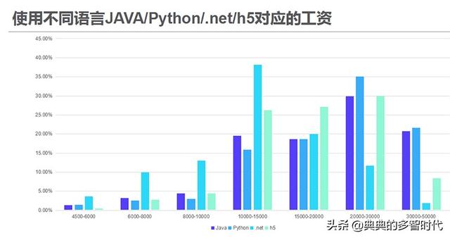 专科人工智能专业就业工资怎样