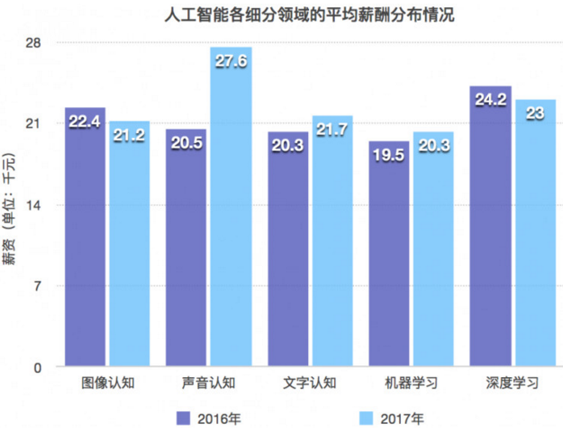 人工智能专业就业前景和薪水怎么样