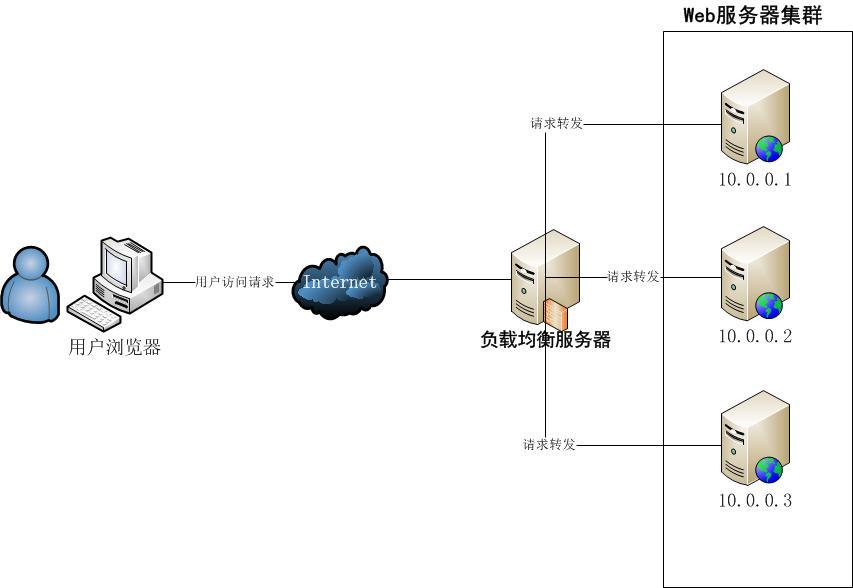 夹包与负载均衡原理及实现步骤