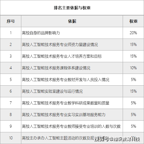 人工智能技术专业大学排名