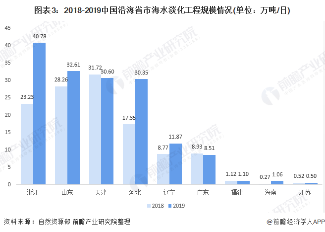 海水淡化技术的应用