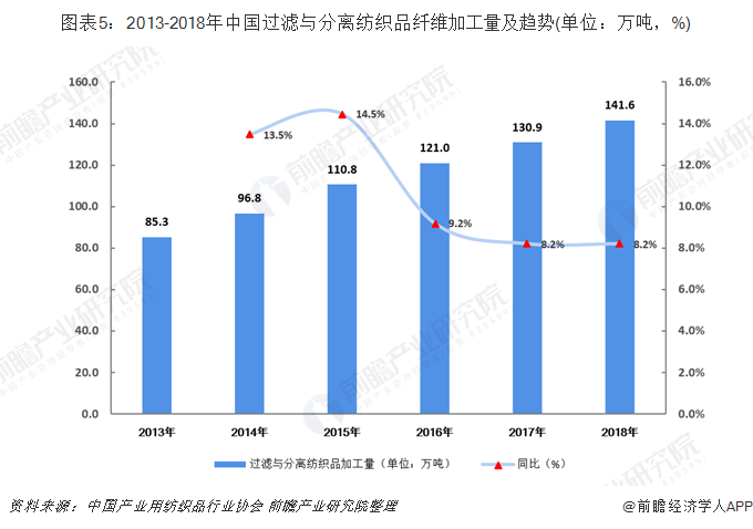 纺织品过滤材料