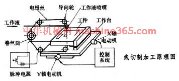 简述电火花线切割加工的主要特点及局限性