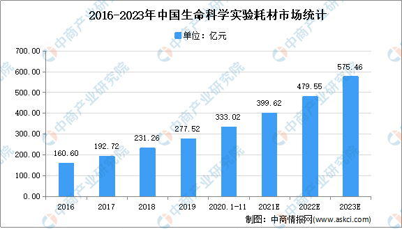 化学试剂赚钱吗